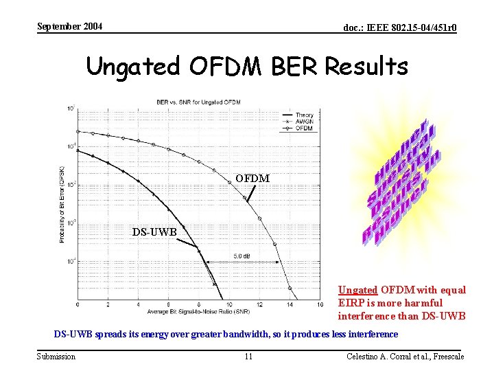 September 2004 doc. : IEEE 802. 15 -04/451 r 0 Ungated OFDM BER Results