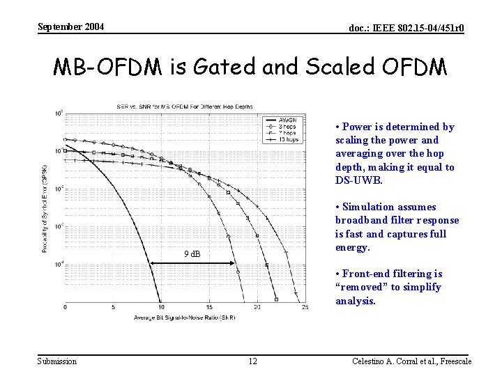 September 2004 doc. : IEEE 802. 15 -04/451 r 0 MB-OFDM is Gated and