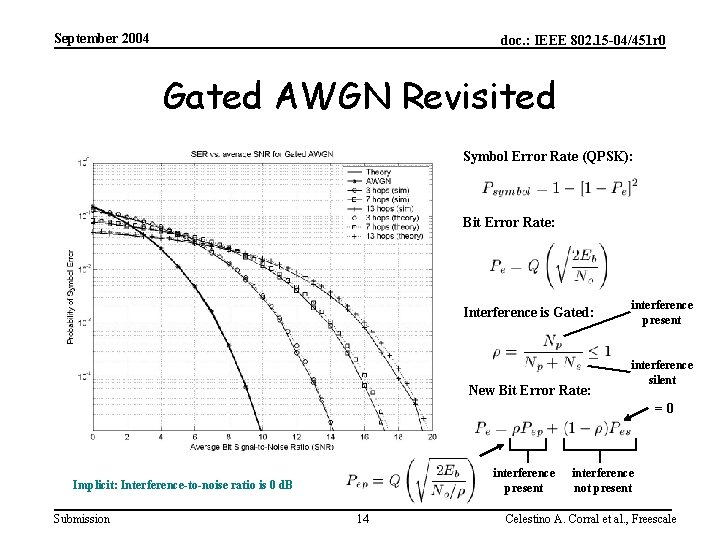 September 2004 doc. : IEEE 802. 15 -04/451 r 0 Gated AWGN Revisited Symbol