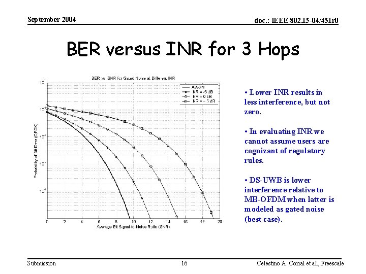 September 2004 doc. : IEEE 802. 15 -04/451 r 0 BER versus INR for