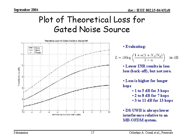 September 2004 doc. : IEEE 802. 15 -04/451 r 0 Plot of Theoretical Loss