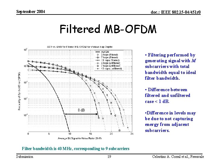 September 2004 doc. : IEEE 802. 15 -04/451 r 0 Filtered MB-OFDM • Filtering