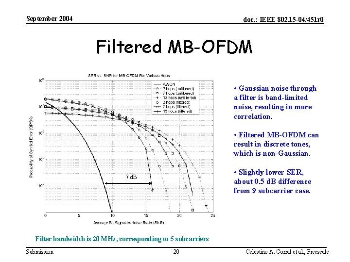 September 2004 doc. : IEEE 802. 15 -04/451 r 0 Filtered MB-OFDM • Gaussian