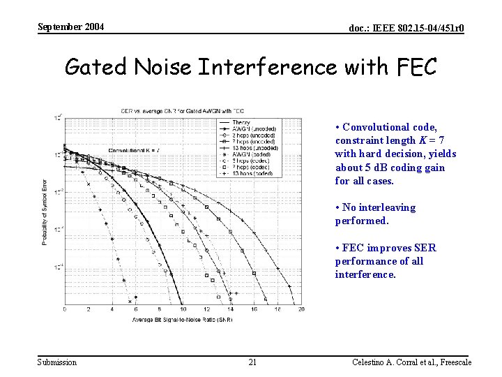 September 2004 doc. : IEEE 802. 15 -04/451 r 0 Gated Noise Interference with