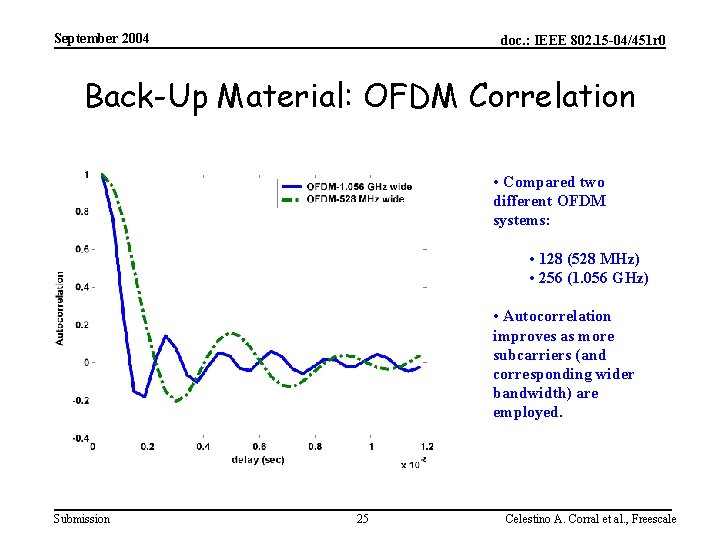 September 2004 doc. : IEEE 802. 15 -04/451 r 0 Back-Up Material: OFDM Correlation