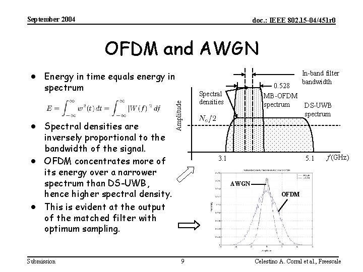 September 2004 doc. : IEEE 802. 15 -04/451 r 0 OFDM and AWGN ·