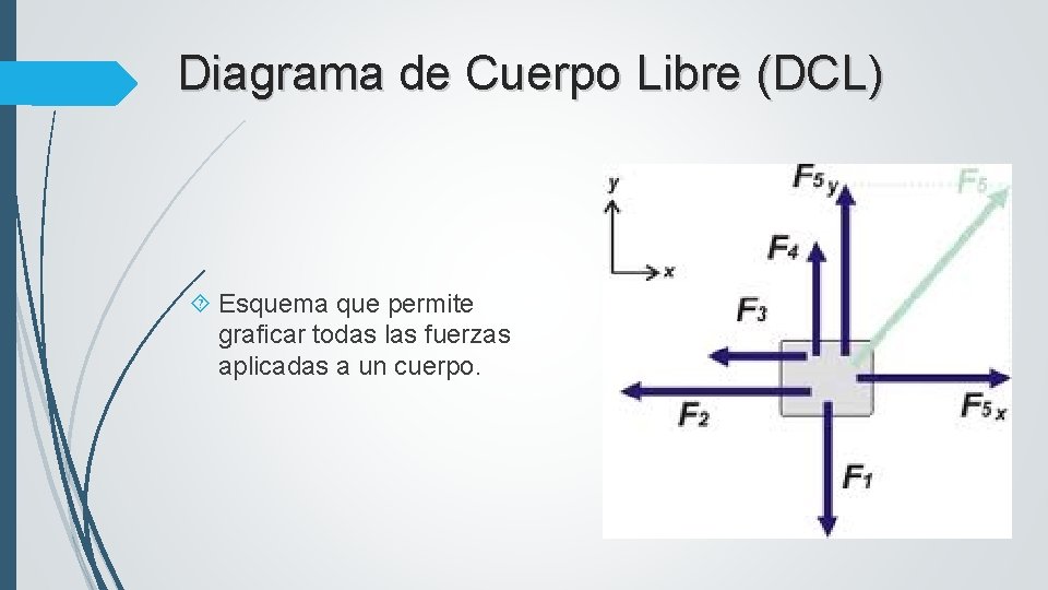 Diagrama de Cuerpo Libre (DCL) Esquema que permite graficar todas las fuerzas aplicadas a
