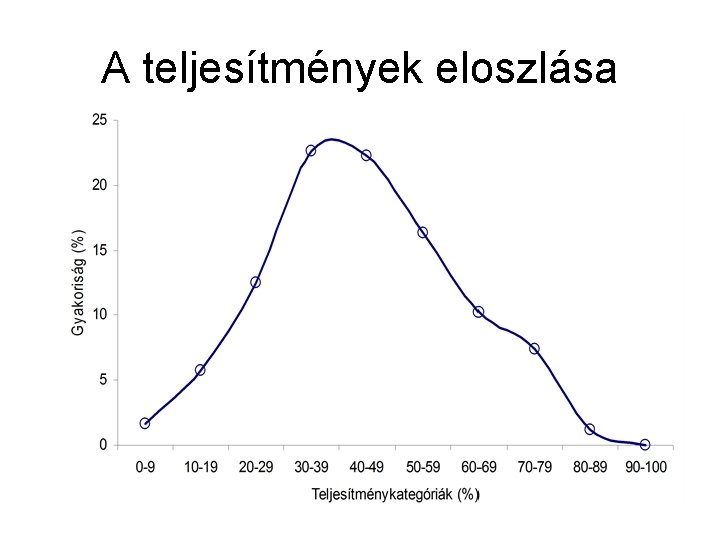 A teljesítmények eloszlása 