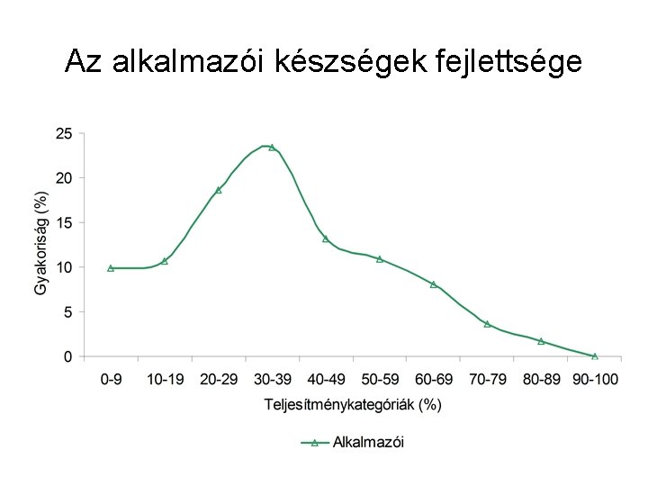Az alkalmazói készségek fejlettsége 