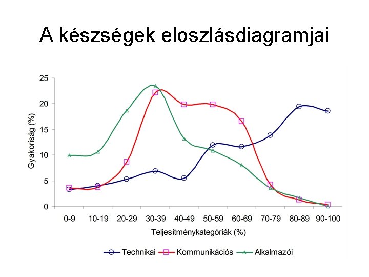 A készségek eloszlásdiagramjai 