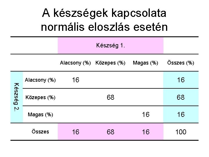 A készségek kapcsolata normális eloszlás esetén Készség 1. Alacsony (%) Közepes (%) Készség 2.