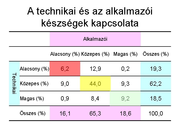 A technikai és az alkalmazói készségek kapcsolata Alkalmazói Alacsony (%) Közepes (%) Magas (%)