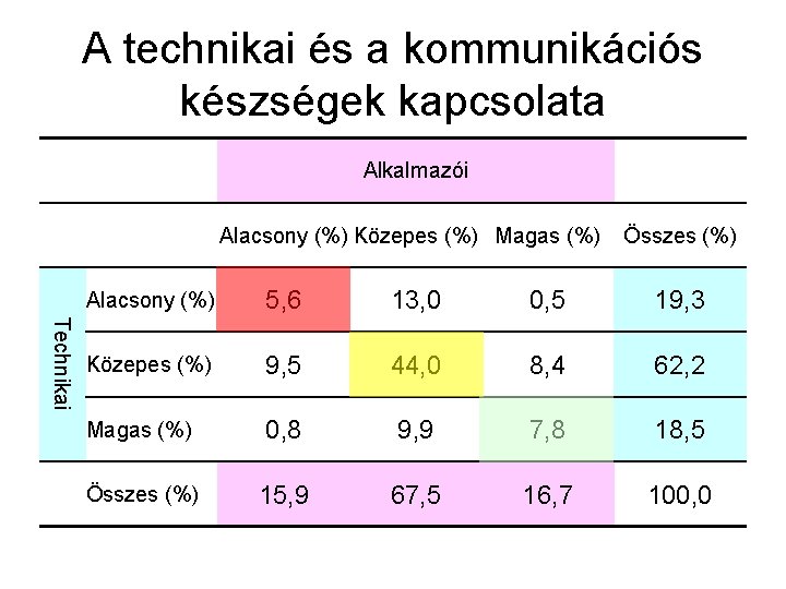 A technikai és a kommunikációs készségek kapcsolata Alkalmazói Alacsony (%) Közepes (%) Magas (%)