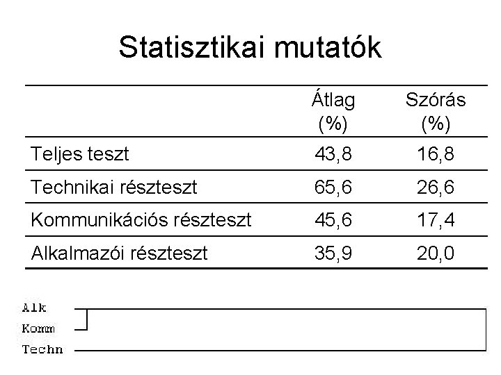 Statisztikai mutatók Átlag (%) Szórás (%) Teljes teszt 43, 8 16, 8 Technikai részteszt