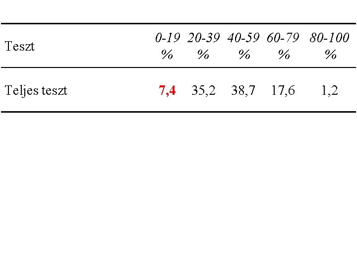 Teszt 0 -19 20 -39 40 -59 60 -79 80 -100 % % %