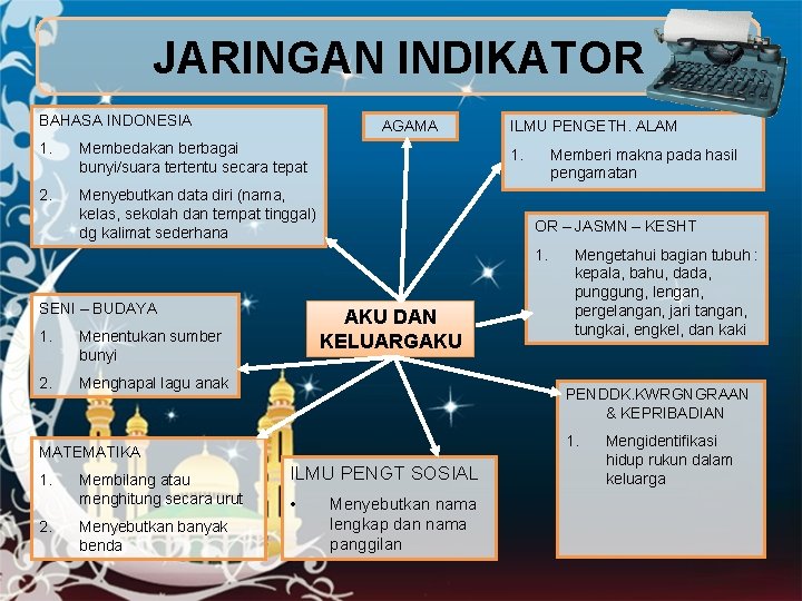 JARINGAN INDIKATOR BAHASA INDONESIA AGAMA 1. Membedakan berbagai bunyi/suara tertentu secara tepat 2. Menyebutkan