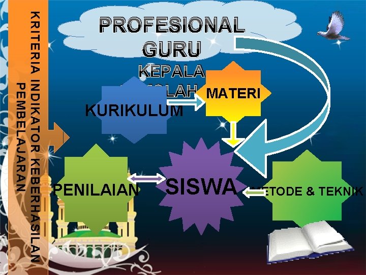 KRITERIA INDIKATOR KEBERHASILAN PEMBELAJARAN PROFESIONAL GURU KEPALA SEKOLAH…? MATERI KURIKULUM PENILAIAN SISWA METODE &