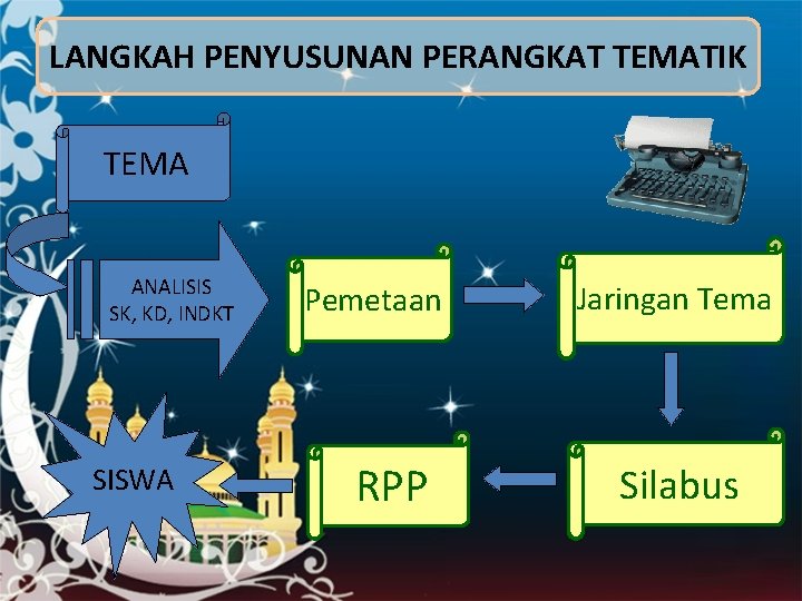 LANGKAH PENYUSUNAN PERANGKAT TEMATIK TEMA ANALISIS SK, KD, INDKT SISWA Pemetaan RPP Jaringan Tema