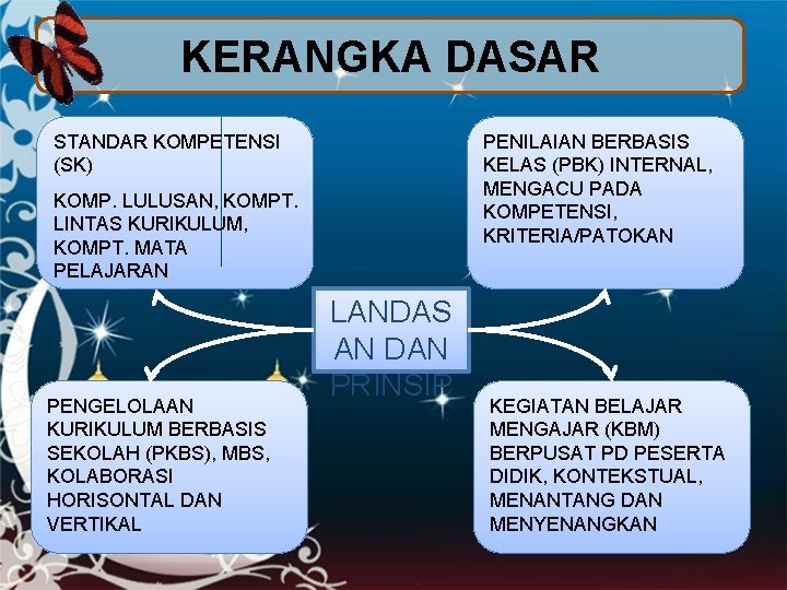 KERANGKA DASAR STANDAR KOMPETENSI (SK) PENILAIAN BERBASIS KELAS (PBK) INTERNAL, MENGACU PADA KOMPETENSI, KRITERIA/PATOKAN