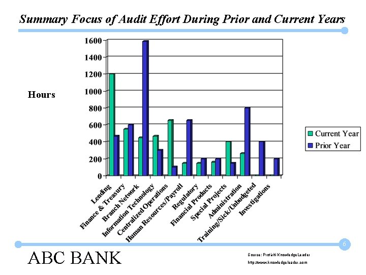 Summary Focus of Audit Effort During Prior and Current Years Hours 6 ABC BANK