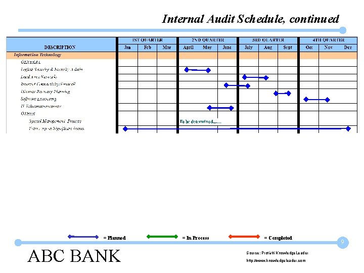 Internal Audit Schedule, continued = Planned ABC BANK = In Process = Completed Source: