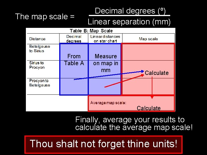 Decimal degrees (º) Linear separation (mm) The map scale = From Table A Measure
