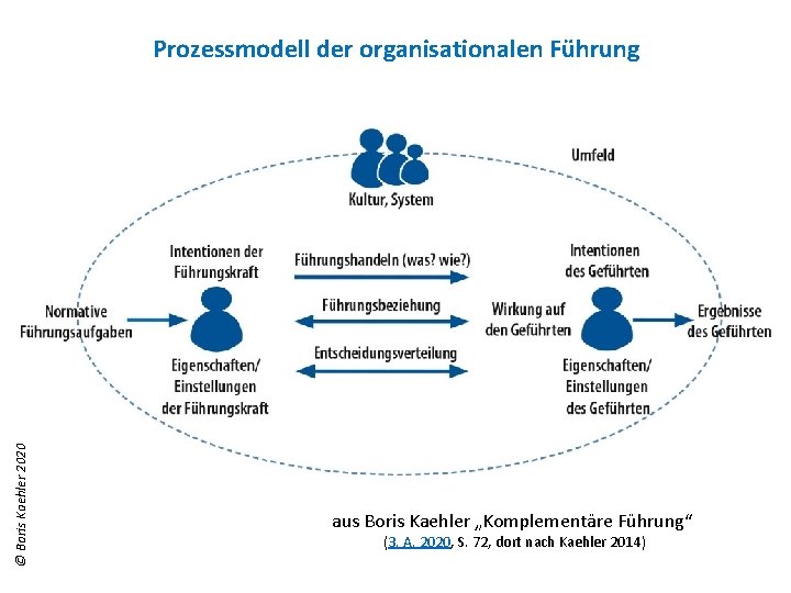 © Boris Kaehler 2020 Prozessmodell der organisationalen Führung aus Boris Kaehler „Komplementäre Führung“ (3.