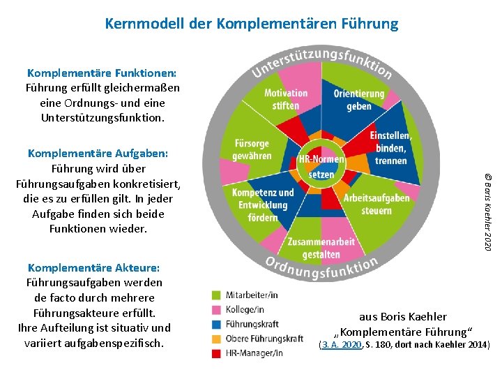 Kernmodell der Komplementären Führung Komplementäre Funktionen: Führung erfüllt gleichermaßen eine Ordnungs- und eine Unterstützungsfunktion.