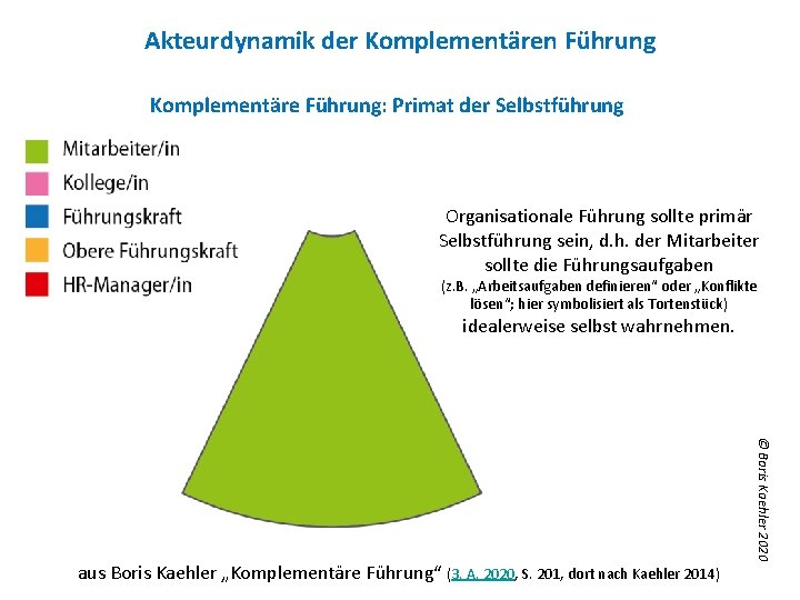 Akteurdynamik der Komplementären Führung Komplementäre Führung: Primat der Selbstführung Organisationale Führung sollte primär Selbstführung