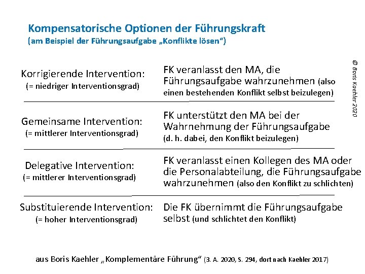 Kompensatorische Optionen der Führungskraft (am Beispiel der Führungsaufgabe „Konflikte lösen“) (= niedriger Interventionsgrad) Gemeinsame