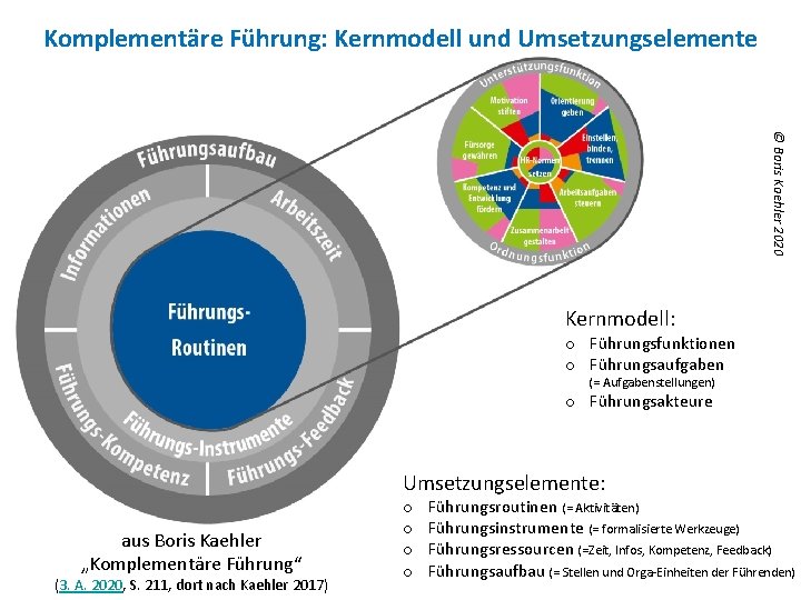 Komplementäre Führung: Kernmodell und Umsetzungselemente © Boris Kaehler 2020 Kernmodell: o Führungsfunktionen o Führungsaufgaben
