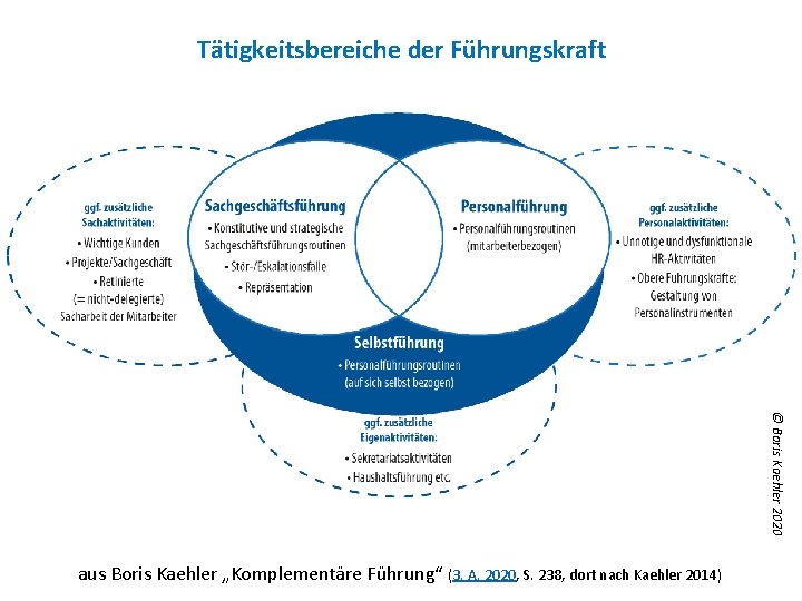 Tätigkeitsbereiche der Führungskraft © Boris Kaehler 2020 aus Boris Kaehler „Komplementäre Führung“ (3. A.