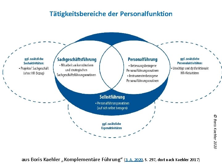 Tätigkeitsbereiche der Personalfunktion © Boris Kaehler 2020 aus Boris Kaehler „Komplementäre Führung“ (3. A.