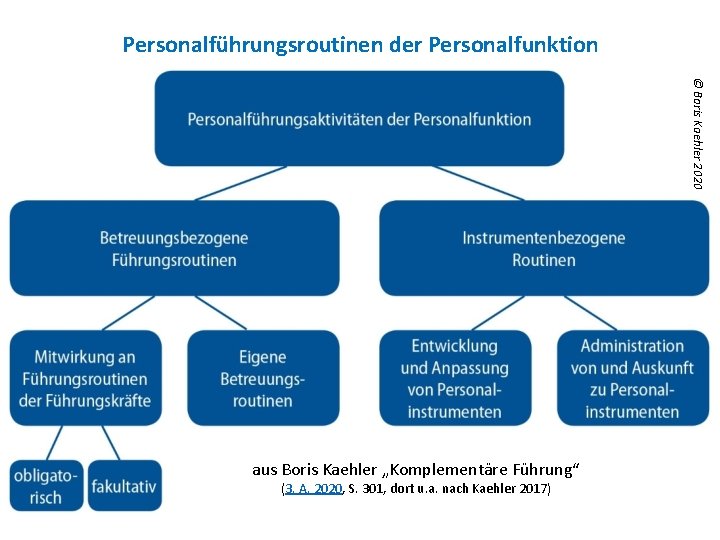 Personalführungsroutinen der Personalfunktion © Boris Kaehler 2020 aus Boris Kaehler „Komplementäre Führung“ (3. A.