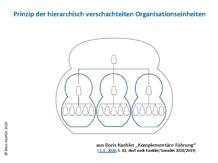 © Boris Kaehler 2020 Prinzip der hierarchisch verschachtelten Organisationseinheiten aus Boris Kaehler „Komplementäre Führung“