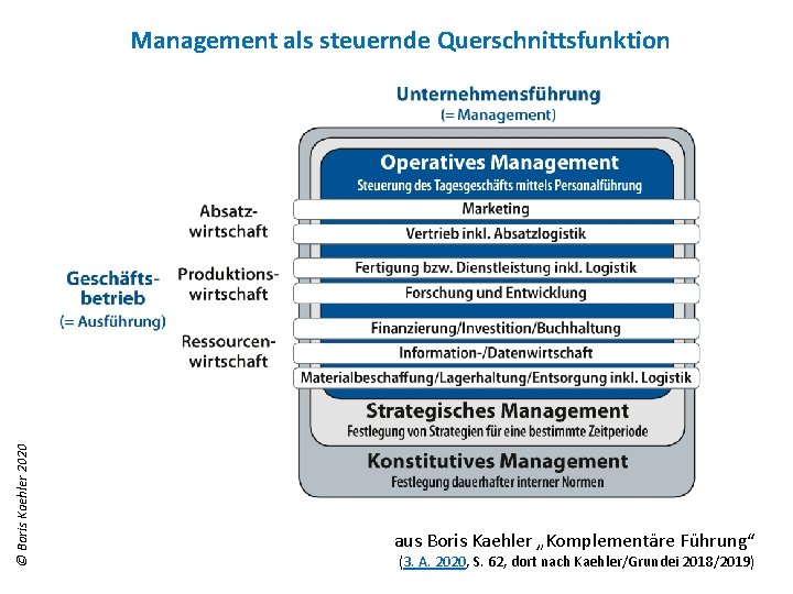 © Boris Kaehler 2020 Management als steuernde Querschnittsfunktion aus Boris Kaehler „Komplementäre Führung“ (3.