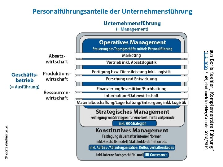 aus Boris Kaehler „Komplementäre Führung“ (3. A. 2020, S. 69, dort nach Kaehler/Grundei 2018/2019)