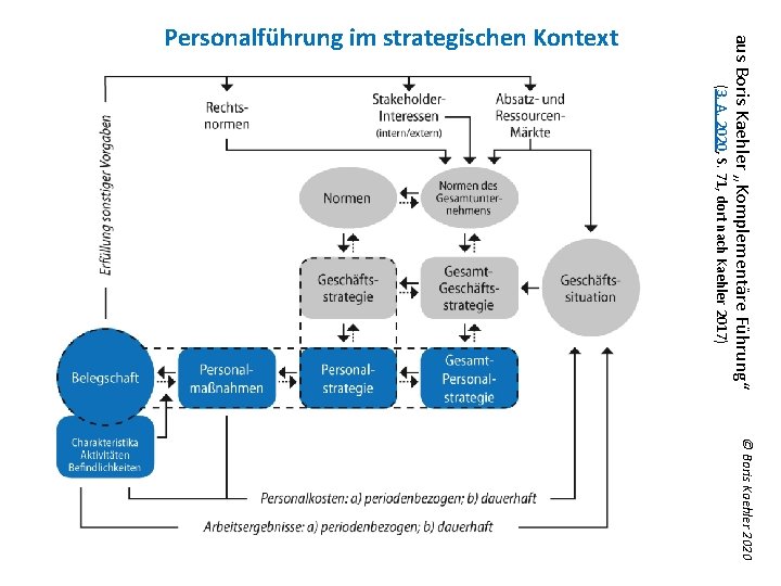 (3. A. 2020, S. 71, dort nach Kaehler 2017) aus Boris Kaehler „Komplementäre Führung“