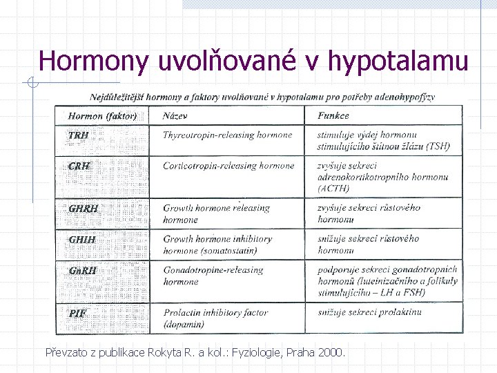 Hormony uvolňované v hypotalamu Převzato z publikace Rokyta R. a kol. : Fyziologie, Praha