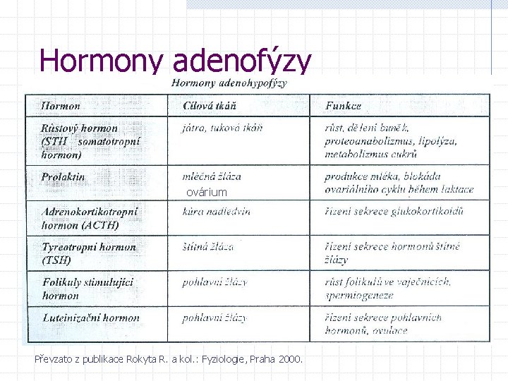 Hormony adenofýzy ovárium Převzato z publikace Rokyta R. a kol. : Fyziologie, Praha 2000.