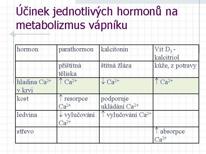 Účinek jednotlivých hormonů na metabolizmus vápníku hormon hladina Ca 2+ v krvi kost ledvina