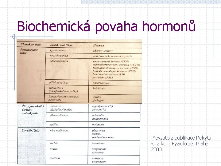 Biochemická povaha hormonů Převzato z publikace Rokyta R. a kol. : Fyziologie, Praha 2000.