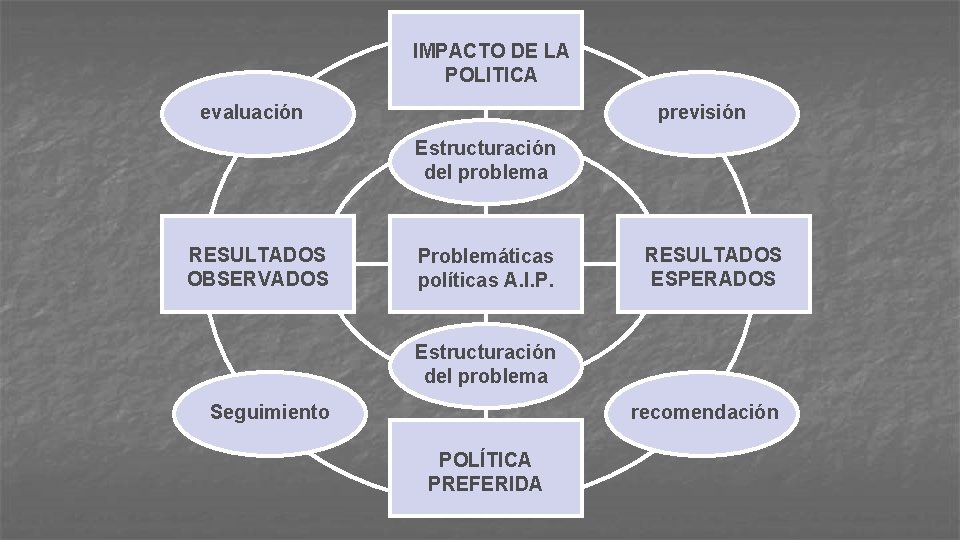 IMPACTO DE LA POLITICA evaluación previsión Estructuración del problema RESULTADOS OBSERVADOS Problemáticas políticas A.