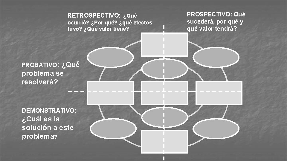 RETROSPECTIVO: ¿Qué ocurrió? ¿Por qué? ¿qué efectos tuvo? ¿Qué valor tiene? PROBATIVO: ¿Qué problema