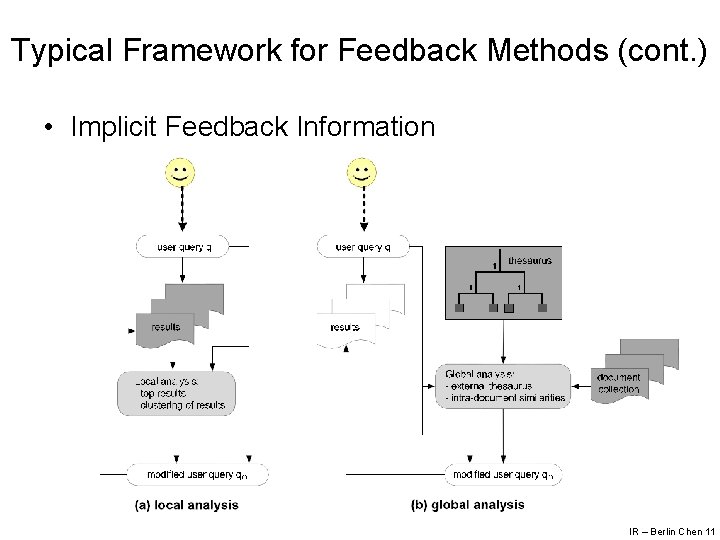 Typical Framework for Feedback Methods (cont. ) • Implicit Feedback Information IR – Berlin