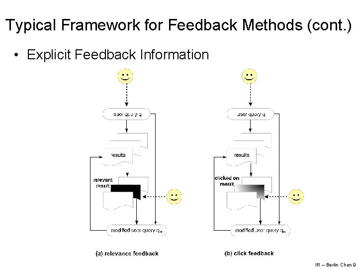 Typical Framework for Feedback Methods (cont. ) • Explicit Feedback Information IR – Berlin