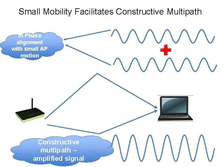 Small Mobility Facilitates Constructive Multipath In Phase alignment with small AP motion Constructive multipath