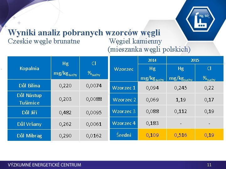 Wyniki analiz pobranych wzorców węgli Czeskie węgle brunatne Węgiel kamienny (mieszanka węgli polskich) 2014