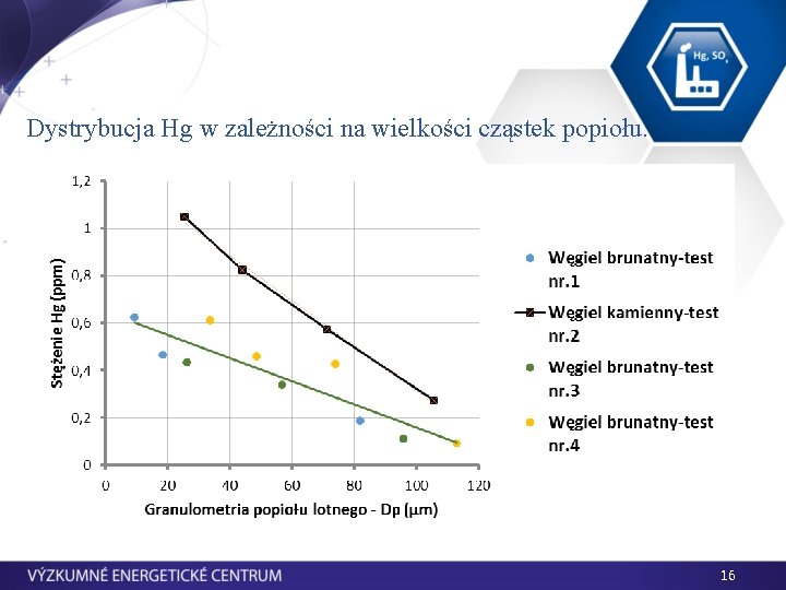 Dystrybucja Hg w zależności na wielkości cząstek popiołu. 16 