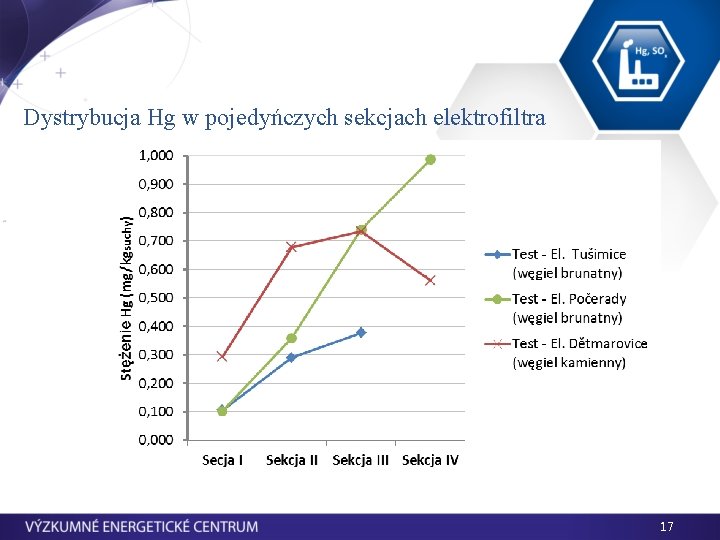 Dystrybucja Hg w pojedyńczych sekcjach elektrofiltra 17 